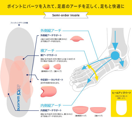 ポイントにパーツを入れて、足底のアーチを正しく、足もと快適に