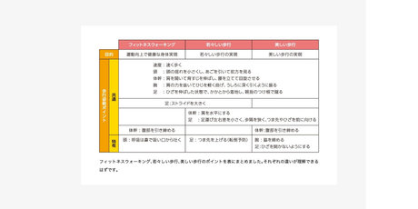 フィットネスウォーキング、若々しい歩行、美しい歩行のポイントを表にまとめました。それぞれの違いが理解できるはずです。