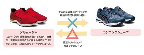なぜウォーキングシューズで歩くべきか