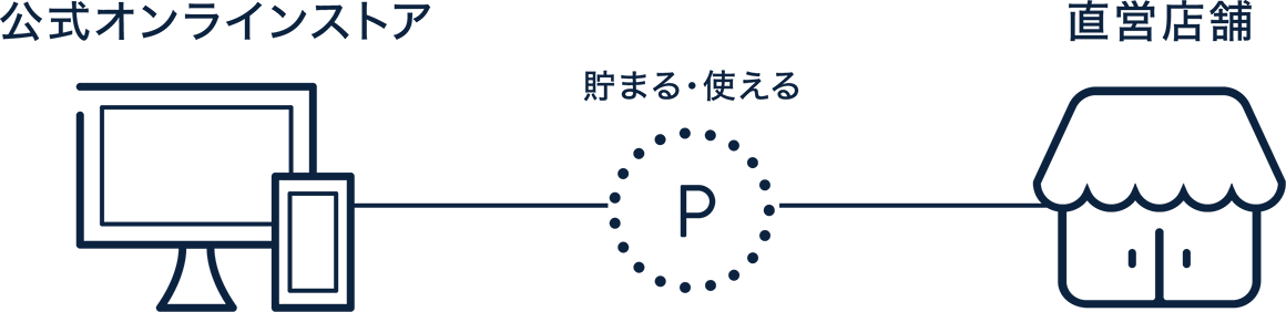 公式オンラインストア、直営店舗　貯まる・使える