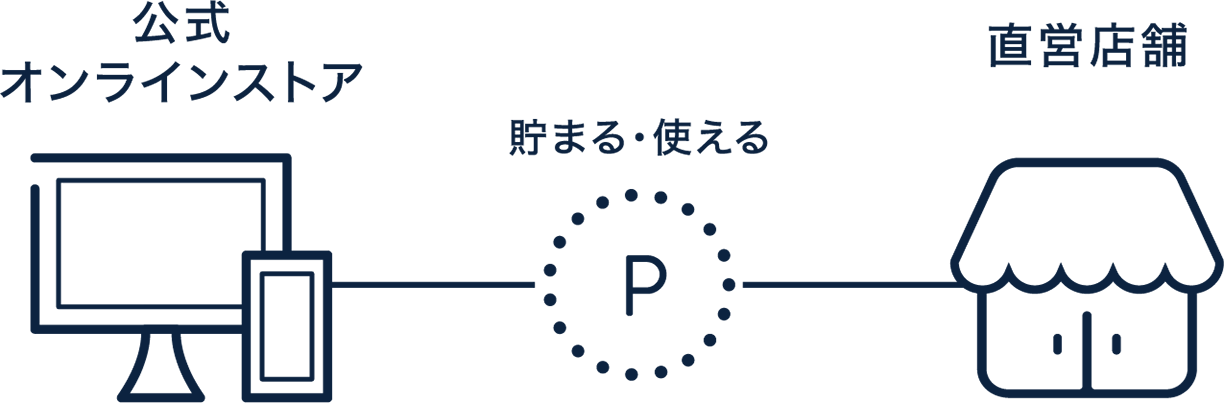 公式オンラインストア、直営店舗　貯まる・使える
